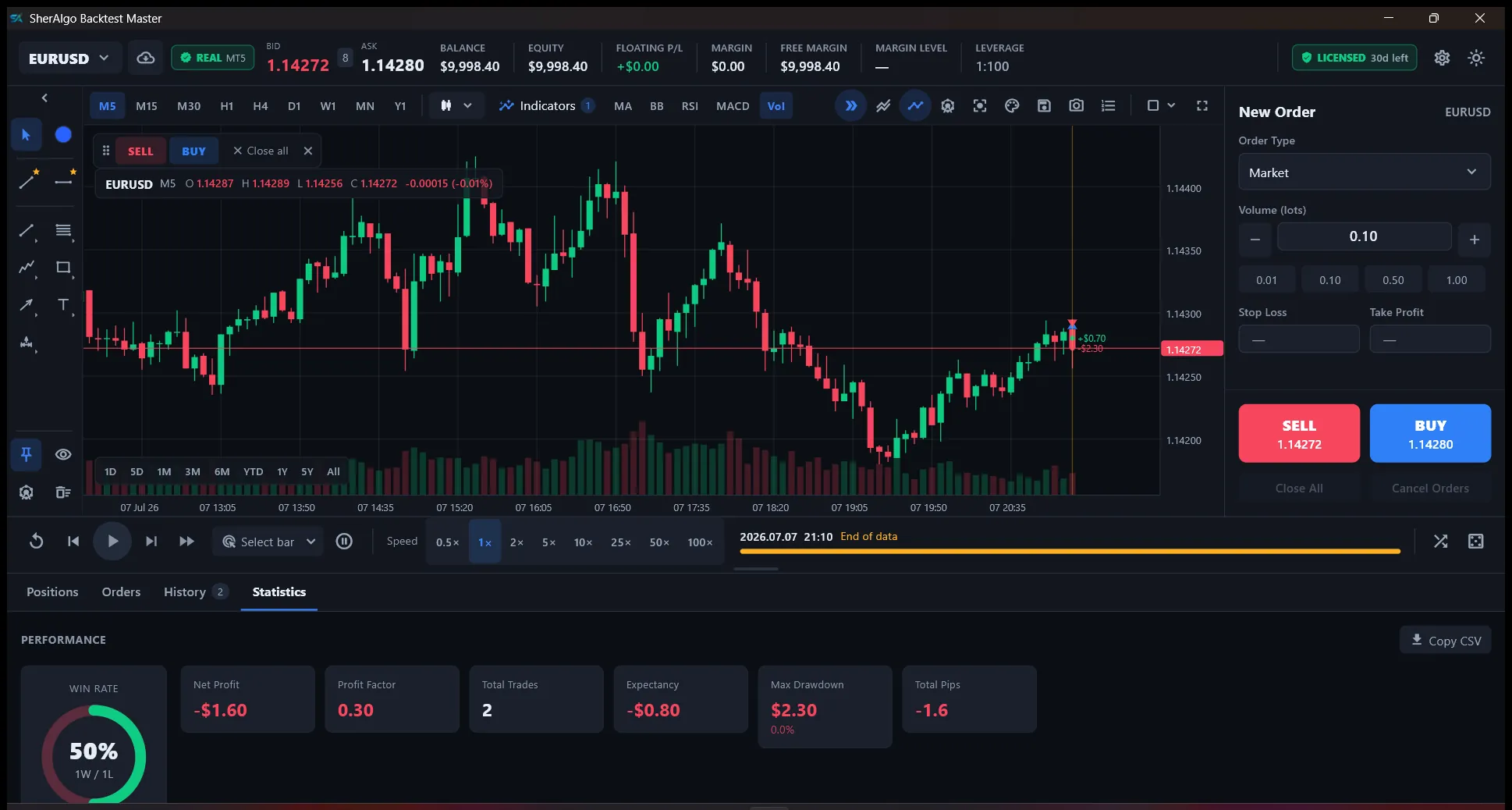 SherAlgo Backtest Master performance panel — win rate, net profit, profit factor and max drawdown
